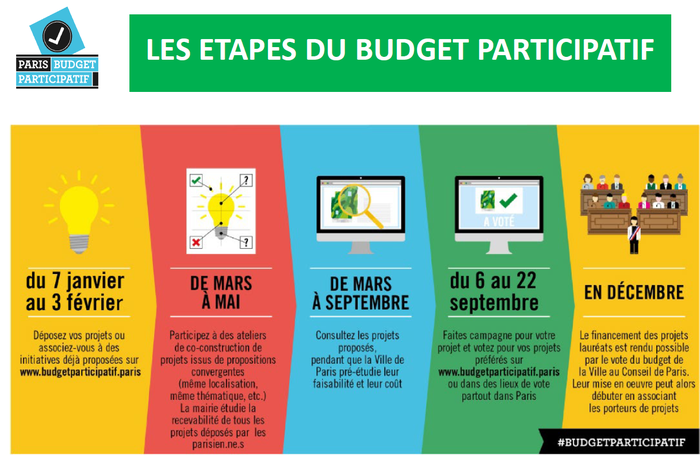 Paris et Paris 75017 - Budget participatif - Etapes